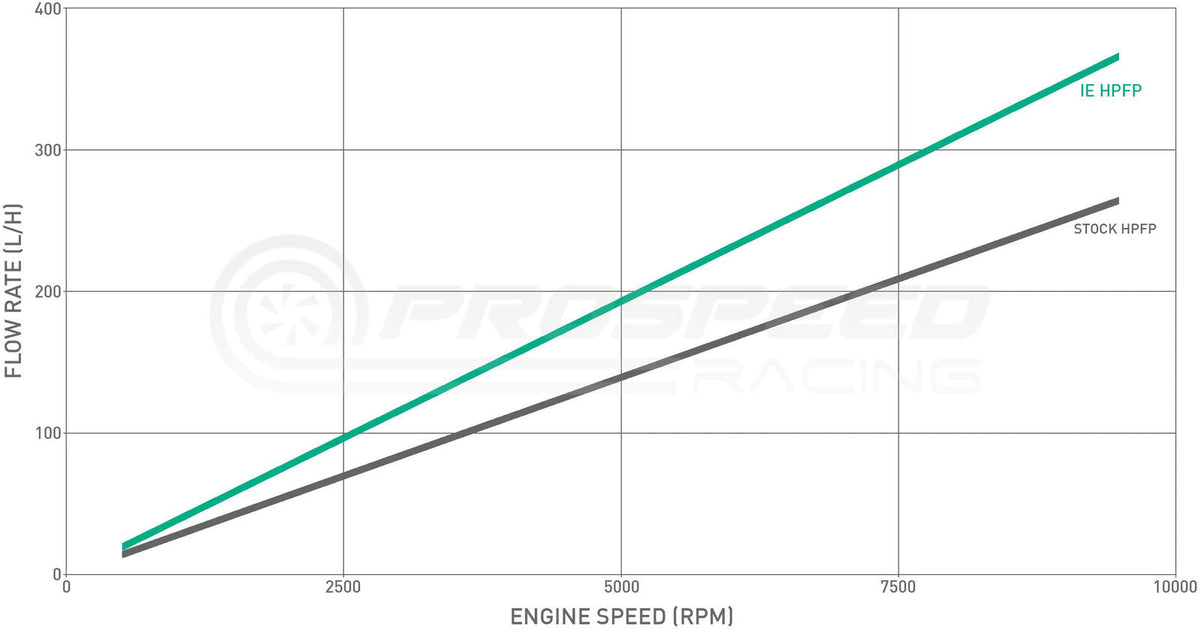 Integrated Engineering MQB HPFP Internal Upgrade Kit - Audi/VW EA888 Gen 3 - IEFUVN1