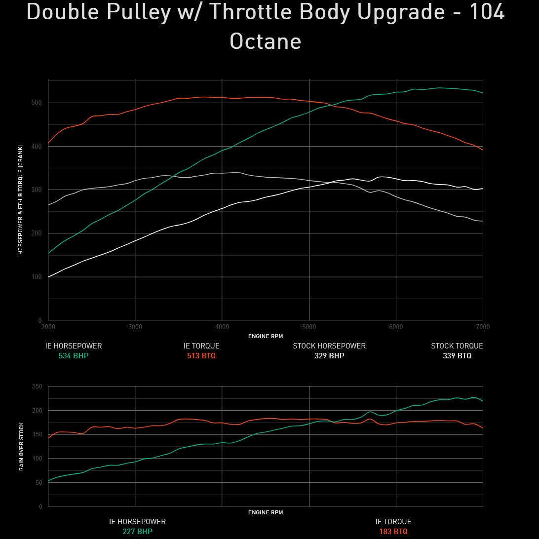 Integrated Engineering Performance ECU Flash - Audi Supercharged 3.0T, Core-Pro-Apex - IESOVJ31