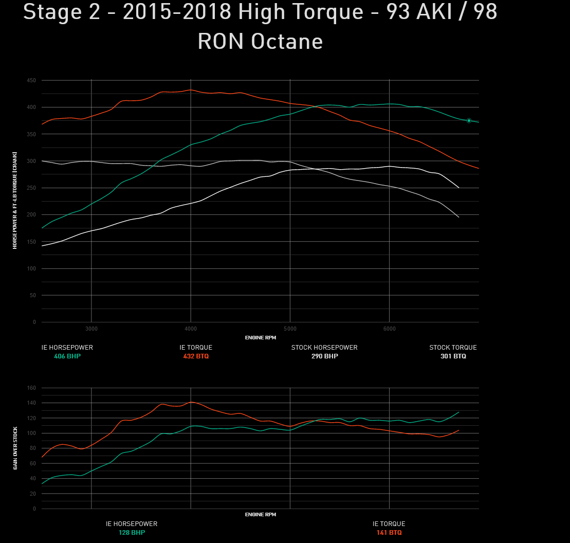 Integrated Engineering Performance ECU Flash - Audi S3 8V / TTS 8S / VW Golf R Mk7-Mk7.5 - IESOVN21
