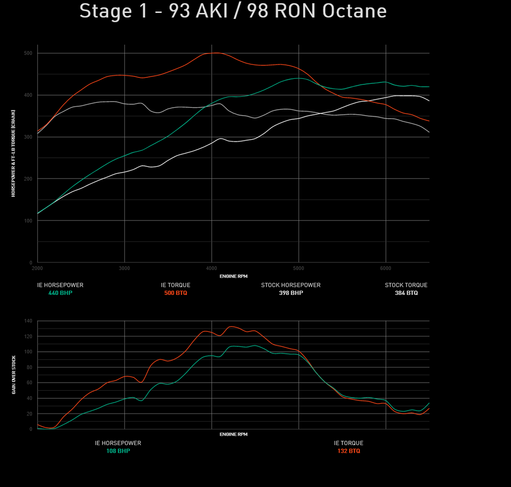Integrated Engineering Performance ECU Flash - Audi RS3 8V / TTRS 8S 2.5 TFSI - IESOVO21