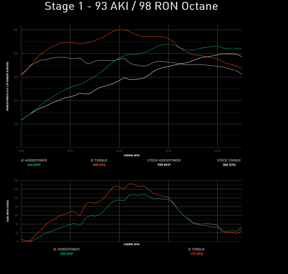 Integrated Engineering Performance ECU Flash - Audi RS3 8V / TTRS 8S 2.5 TFSI - IESOVO21