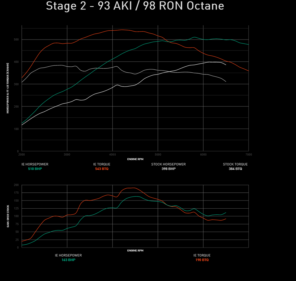 Integrated Engineering Performance ECU Flash - Audi RS3 8V / TTRS 8S 2.5 TFSI - IESOVO21