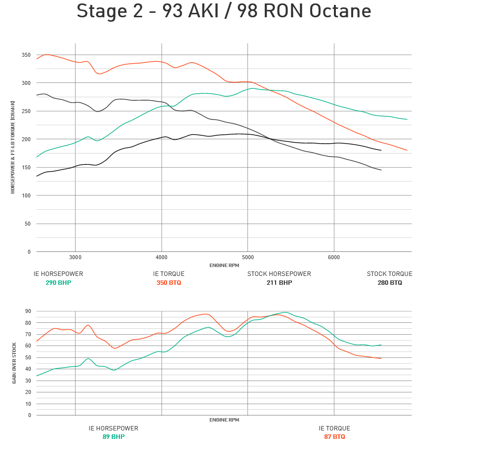 Integrated Engineering Performance ECU Flash - Audi A4 B8/B8.5, A5 8T, Q5 8R, A6 C7 2.0 TFSI - IESOVT21