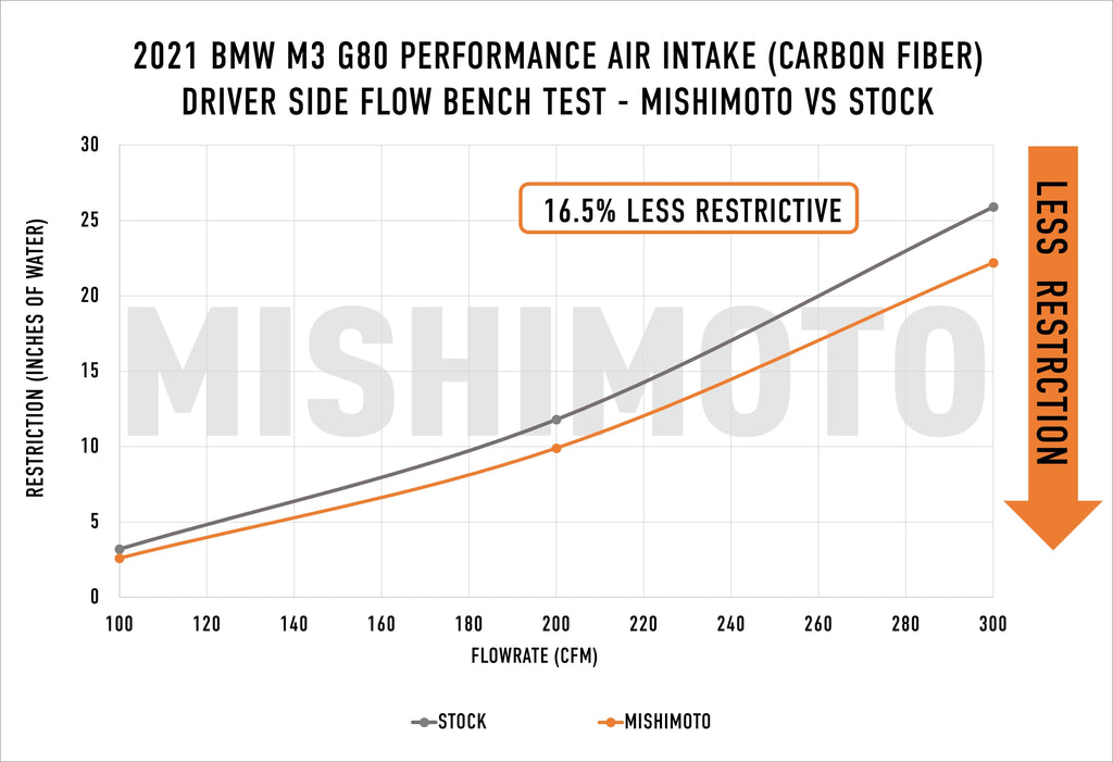 Mishimoto Performance Intake Kit — BMW M2/M3/M4 G8X (S58) MMAI-G80-21CFG