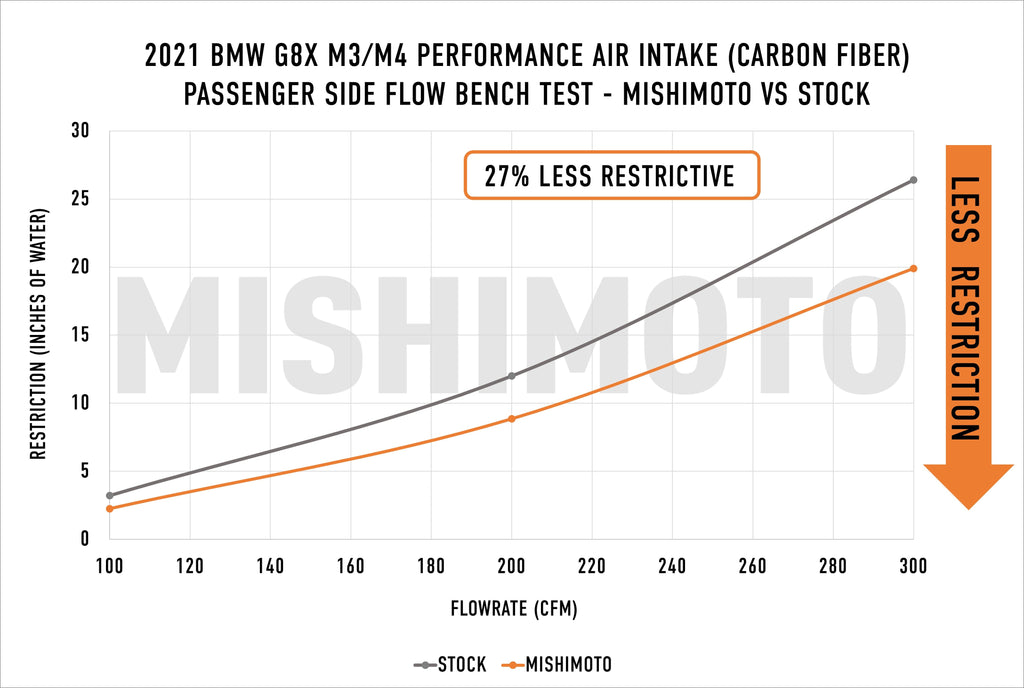 Mishimoto Performance Intake Kit — BMW M2/M3/M4 G8X (S58) MMAI-G80-21CFG