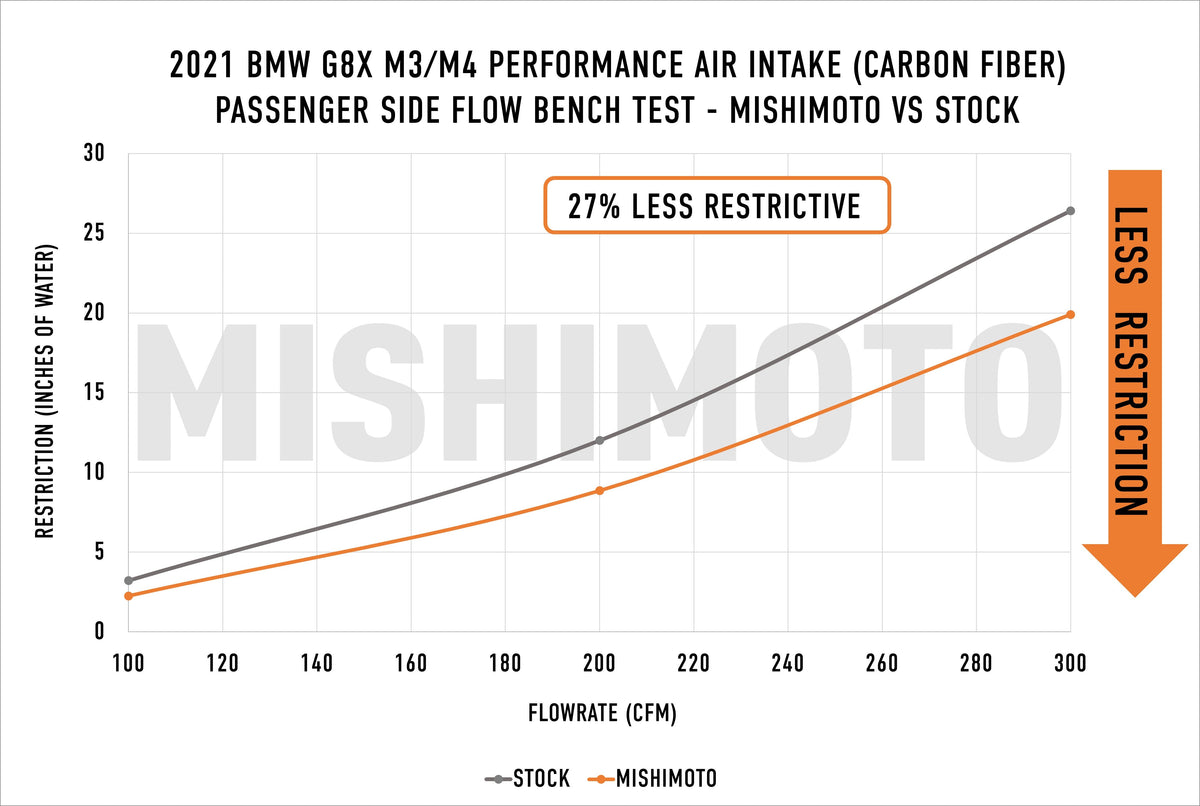 Mishimoto Performance Intake Kit — BMW M2/M3/M4 G8X (S58) MMAI-G80-21CFG